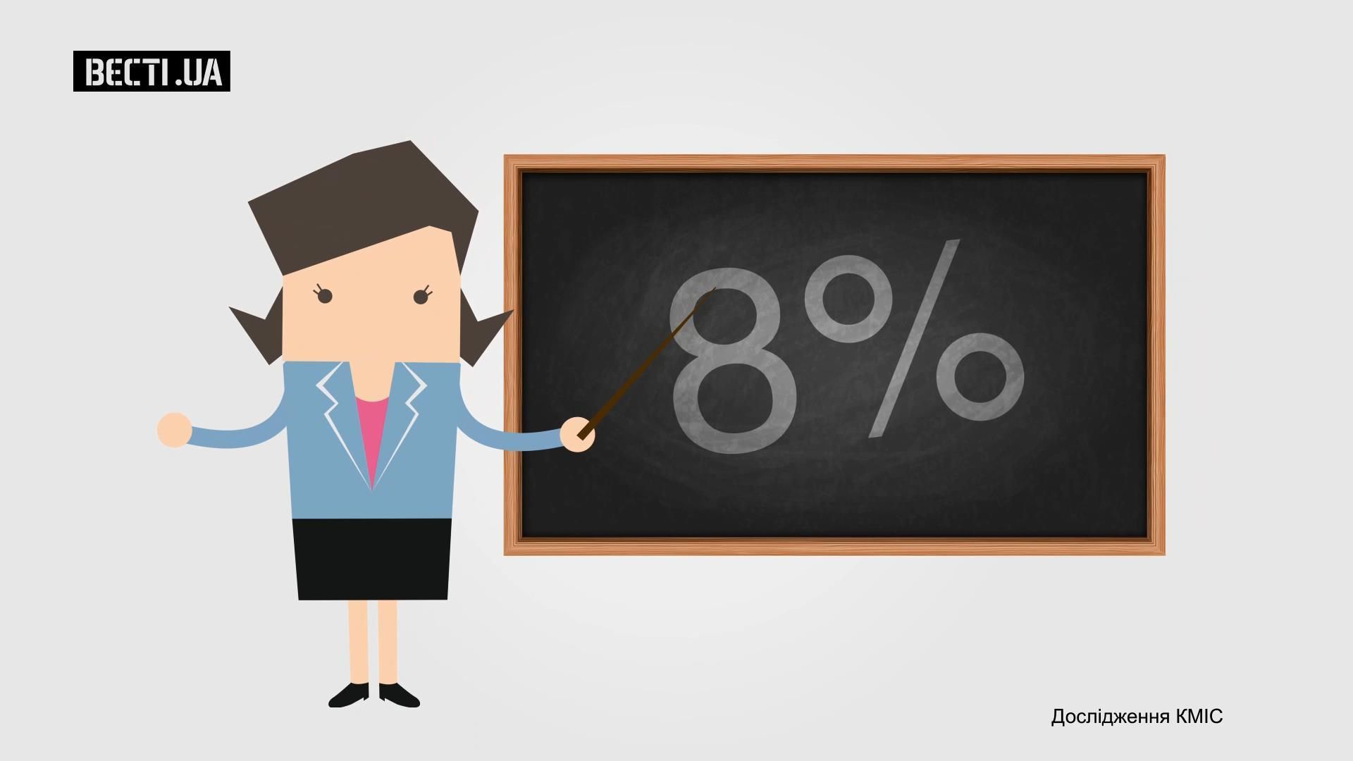 Статистика: сколько украинцев давали взятку за последний год Статистика: сколько украинцев давали взятку за последний год