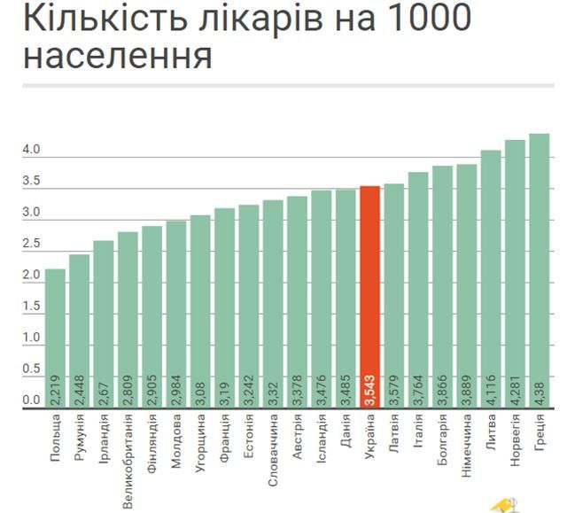 Чи забагато/достатньо в Україні лікарів?
